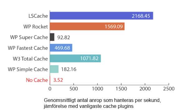 Jämförelse mellan olika cachetillägg till WordPress